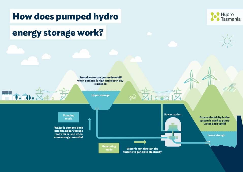Explainer: Pumped hydro provides a way to store power from renewable sources. Picture: Hydro Tasmania